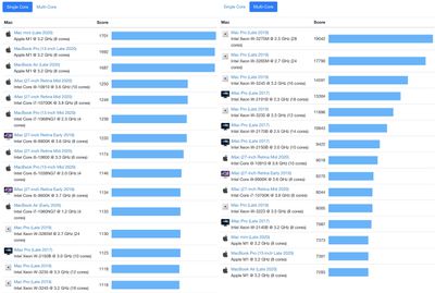 m1 macs geekbench score charts